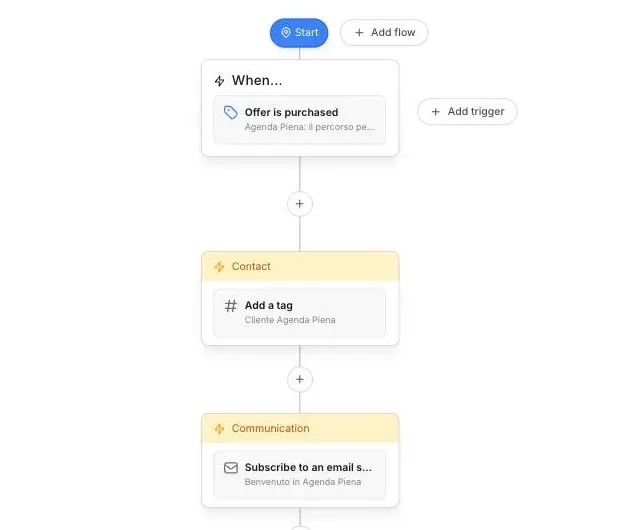 Un'automazione nel builder di Kajabi