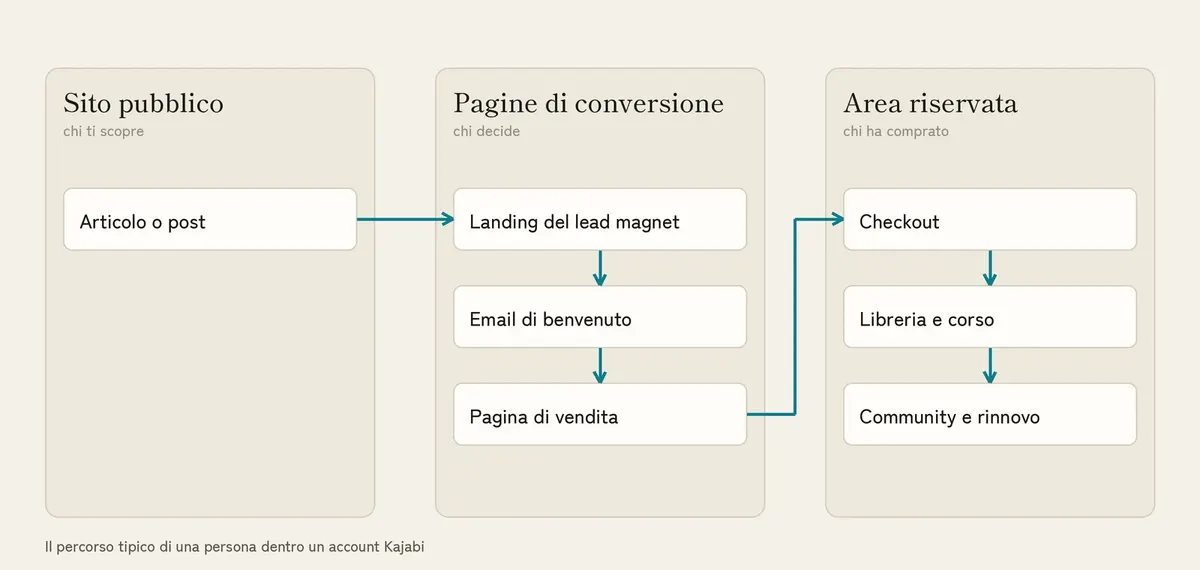 Schema delle tre zone di un account Kajabi